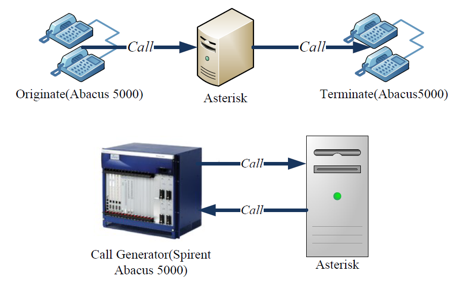 Implementing state distribution model in asterisk server 